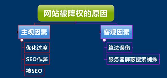 網站被百度降權了怎么辦？該怎么恢復？